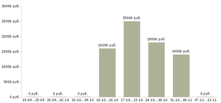 Вакансии «оператор птицефабрик и механизированных ферм»-Медиана зарплаты по вакансии «оператор птицефабрик и механизированных ферм» за 2 месяца