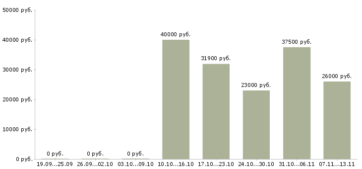 Вакансии «операционист по обслуживанию юридических лиц»-Медиана зарплаты по вакансии «операционист по обслуживанию юридических лиц» за 2 месяца
