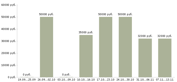 Вакансии «официант от 50000»-Медиана зарплаты по вакансии «официант от 50000» за 2 месяца