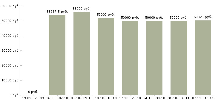 Вакансии «повар в столовую вахта»-Медиана зарплаты по вакансии «повар в столовую вахта» за 2 месяца