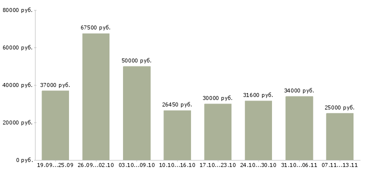Вакансии «повар на пищевое производство»-Медиана зарплаты по вакансии «повар на пищевое производство» за 2 месяца