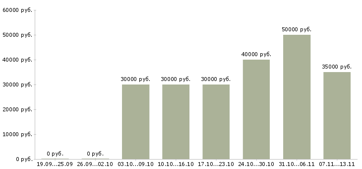 Вакансии «повар открытой кухни»-Медиана зарплаты по вакансии «повар открытой кухни» за 2 месяца