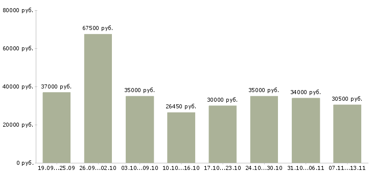 Вакансии «повар пищевого производства»-Медиана зарплаты по вакансии «повар пищевого производства» за 2 месяца