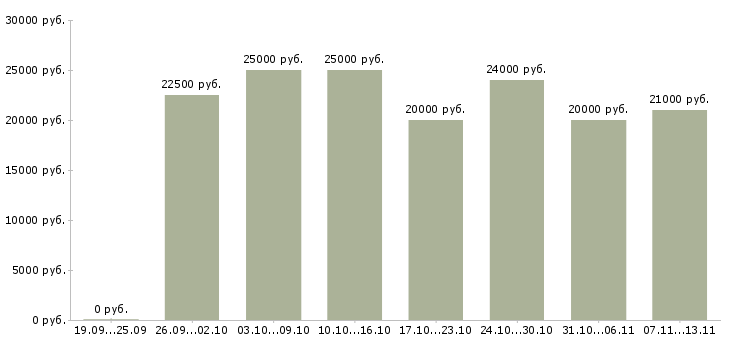 Вакансии «подработка за пк дома»-Медиана зарплаты по вакансии «подработка за пк дома» за 2 месяца