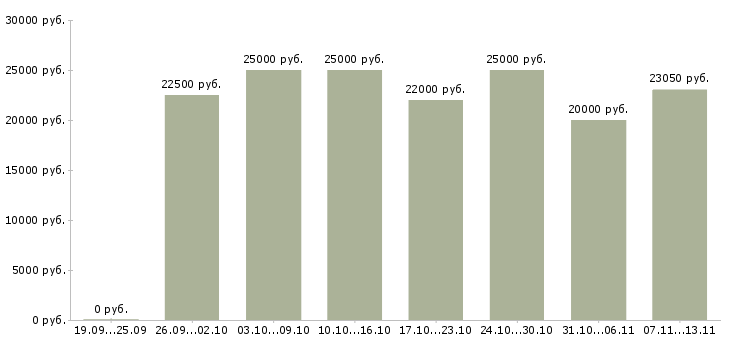 Вакансии «подработка на дому за пк»-Медиана зарплаты по вакансии «подработка на дому за пк» за 2 месяца