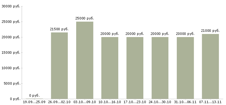 Вакансии «подработка на пк на дому»-Медиана зарплаты по вакансии «подработка на пк на дому» за 2 месяца