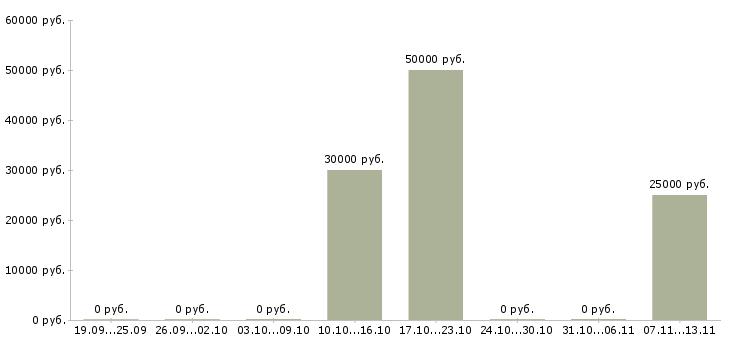 Вакансии «помощник провизора»-Медиана зарплаты по вакансии «помощник провизора» за 2 месяца