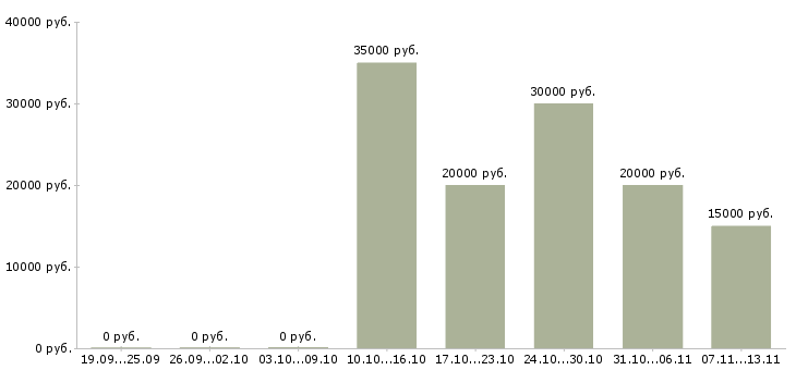 Вакансии «преподаватель развивающих занятий»-Медиана зарплаты по вакансии «преподаватель развивающих занятий» за 2 месяца