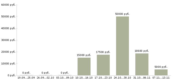 Вакансии «преподаватель физики и математики»-Медиана зарплаты по вакансии «преподаватель физики и математики» за 2 месяца