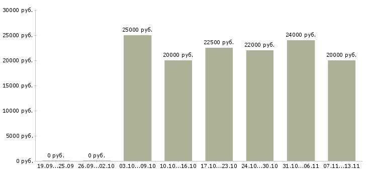 Вакансии «продавец домашнего текстиля»-Медиана зарплаты по вакансии «продавец домашнего текстиля» за 2 месяца