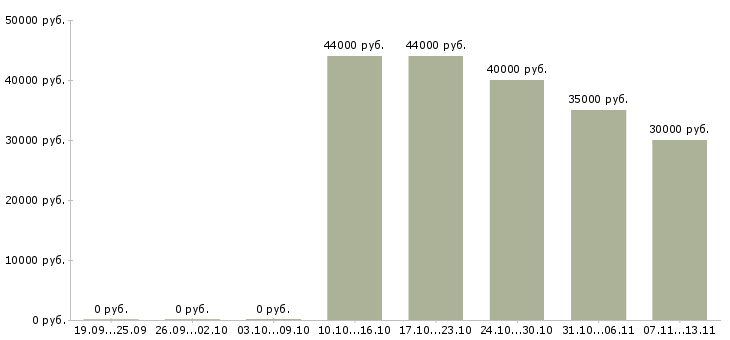 Вакансии «работник оптового склада»-Медиана зарплаты по вакансии «работник оптового склада» за 2 месяца
