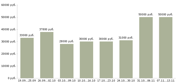 Вакансии «рабочий на погрузку»-Медиана зарплаты по вакансии «рабочий на погрузку» за 2 месяца
