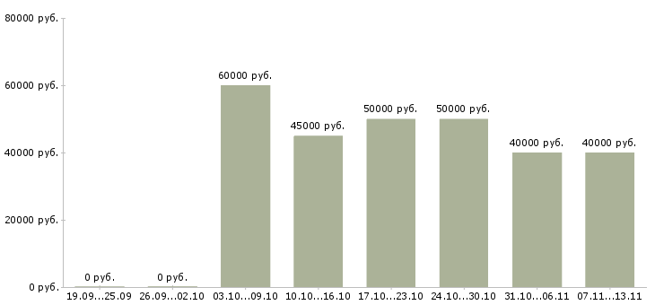Вакансии «региональный менеджер отдела продаж»-Медиана зарплаты по вакансии «региональный менеджер отдела продаж» за 2 месяца