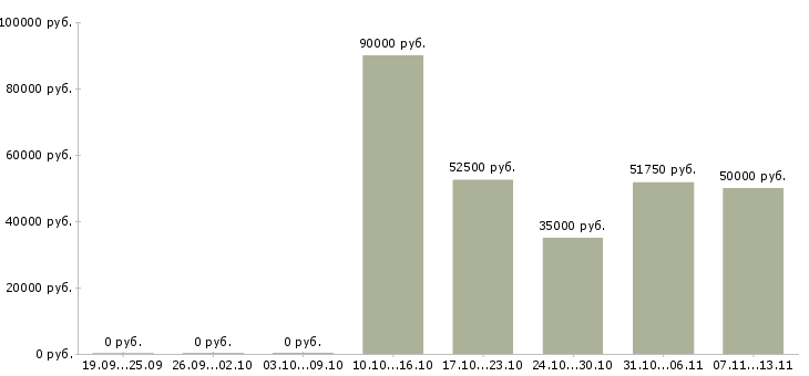 Вакансии «руководитель отдела информационных систем»-Медиана зарплаты по вакансии «руководитель отдела информационных систем» за 2 месяца