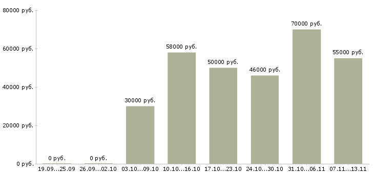 Вакансии «руководитель отдела коммерческой недвижимости»-Медиана зарплаты по вакансии «руководитель отдела коммерческой недвижимости» за 2 месяца