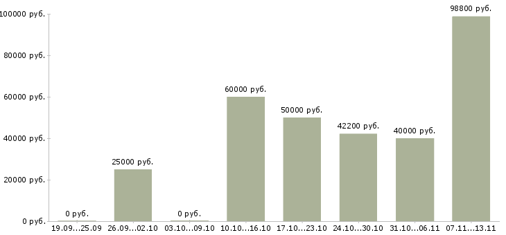 Вакансии «руководитель производственного участка»-Медиана зарплаты по вакансии «руководитель производственного участка» за 2 месяца