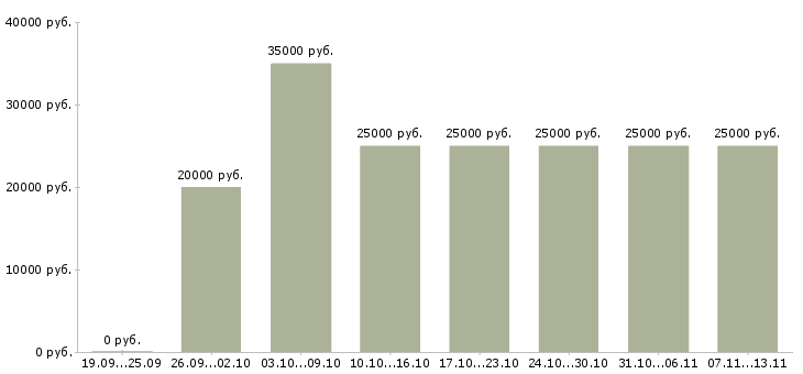 Вакансии «секретарь подразделения»-Медиана зарплаты по вакансии «секретарь подразделения» за 2 месяца