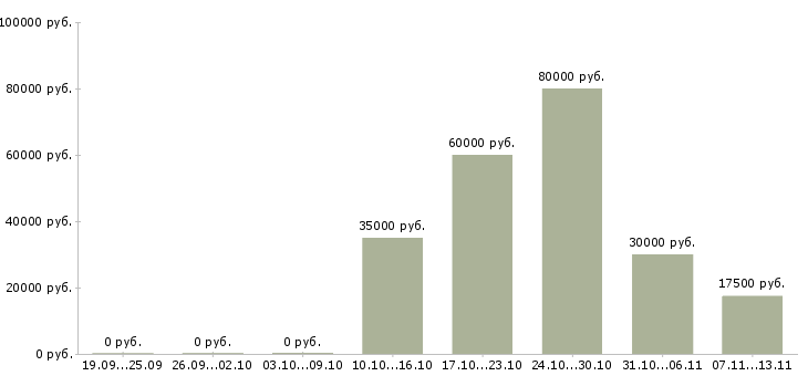 Вакансии «слесарь агрегатчик»-Медиана зарплаты по вакансии «слесарь агрегатчик» за 2 месяца