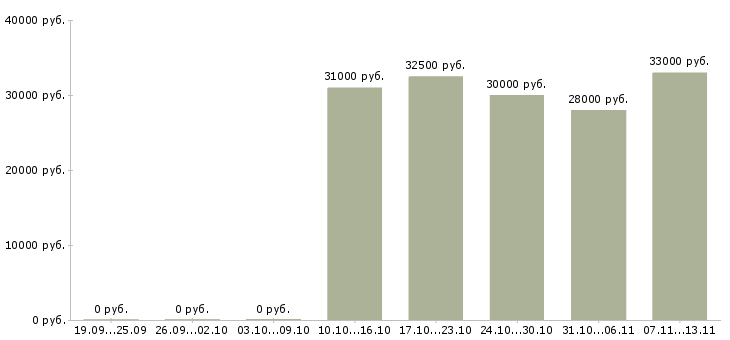 Вакансии «слойщик»-Медиана зарплаты по вакансии «слойщик» за 2 месяца