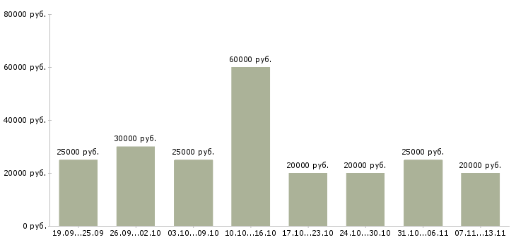 Вакансии «специалист на удаленную работу»-Медиана зарплаты по вакансии «специалист на удаленную работу» за 2 месяца