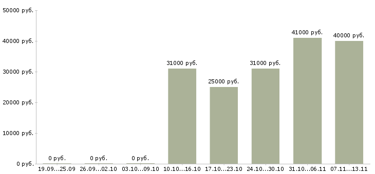 Вакансии «специалист окс»-Медиана зарплаты по вакансии «специалист окс» за 2 месяца