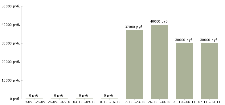 Вакансии «специалист отдела пластиковых карт»-Медиана зарплаты по вакансии «специалист отдела пластиковых карт» за 2 месяца