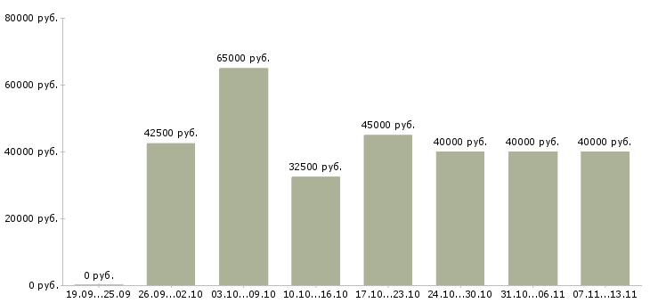 Вакансии «специалист отдела прямых продаж»-Медиана зарплаты по вакансии «специалист отдела прямых продаж» за 2 месяца