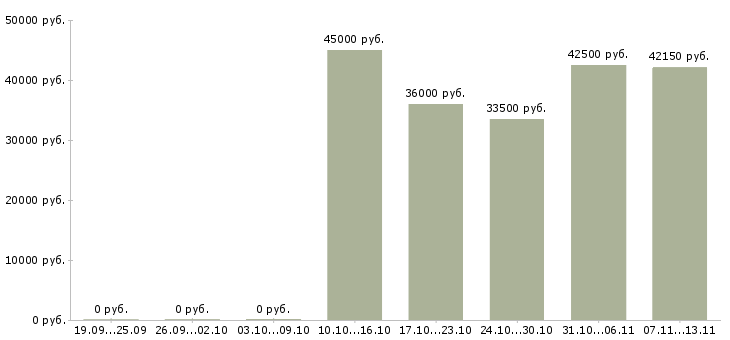 Вакансии «специалист по пищевой промышленности»-Медиана зарплаты по вакансии «специалист по пищевой промышленности» за 2 месяца