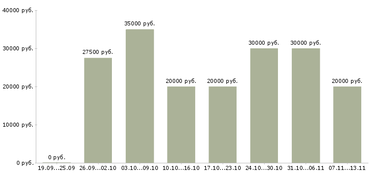 Вакансии «специалист по телефонным продажам»-Медиана зарплаты по вакансии «специалист по телефонным продажам» за 2 месяца