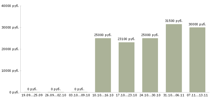 Вакансии «специалист по товарным операциям»-Медиана зарплаты по вакансии «специалист по товарным операциям» за 2 месяца