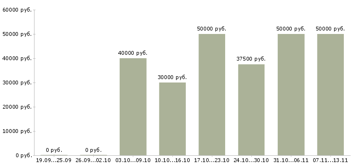 Вакансии «специалист службы взыскания»-Медиана зарплаты по вакансии «специалист службы взыскания» за 2 месяца