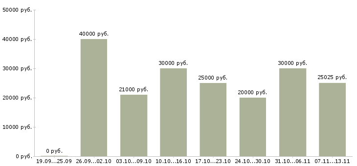 Вакансии «специалист центра обслуживания клиентов»-Медиана зарплаты по вакансии «специалист центра обслуживания клиентов» за 2 месяца