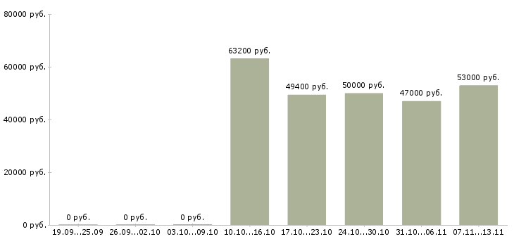 Вакансии «супервайзер магазинов магнит»-Медиана зарплаты по вакансии «супервайзер магазинов магнит» за 2 месяца