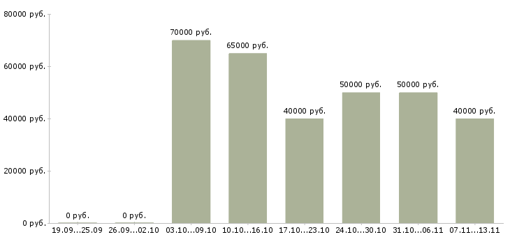 Вакансии «территориальный супервайзер»-Медиана зарплаты по вакансии «территориальный супервайзер» за 2 месяца