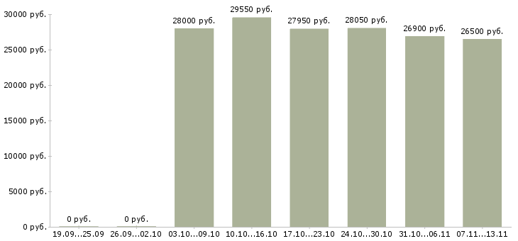 Вакансии «товаровед по приемке»-Медиана зарплаты по вакансии «товаровед по приемке» за 2 месяца