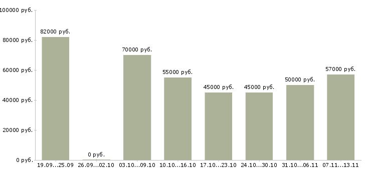 Вакансии «токарь на станок с чпу»-Медиана зарплаты по вакансии «токарь на станок с чпу» за 2 месяца