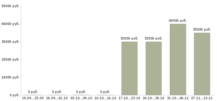 Вакансии «торговый представитель по разливному пиву»-Медиана зарплаты по вакансии «торговый представитель по разливному пиву» за 2 месяца