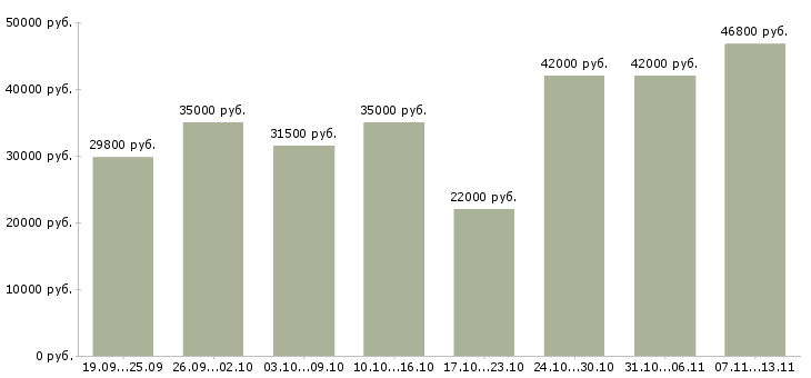 Вакансии «требуется фасовщик»-Медиана зарплаты по вакансии «требуется фасовщик» за 2 месяца