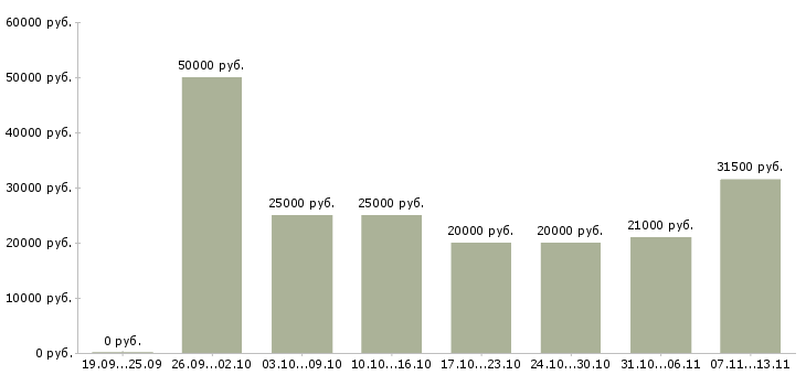 Вакансии «тренер по корпоративному обучению»-Медиана зарплаты по вакансии «тренер по корпоративному обучению» за 2 месяца