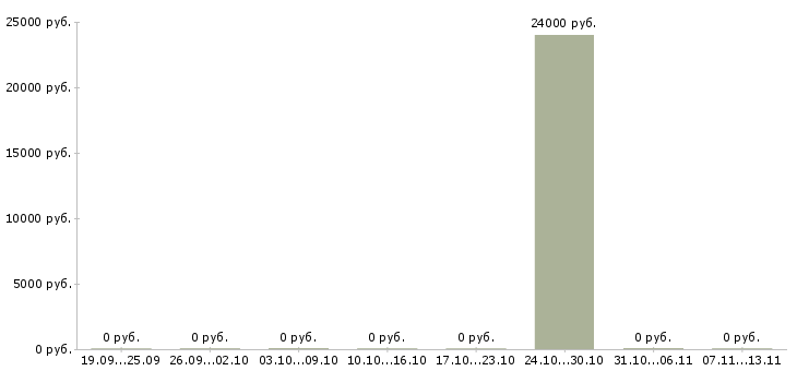 Вакансии «упаковщик яиц»-Медиана зарплаты по вакансии «упаковщик яиц» за 2 месяца