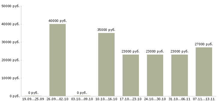 Вакансии «управляющий групп магазинов»-Медиана зарплаты по вакансии «управляющий групп магазинов» за 2 месяца