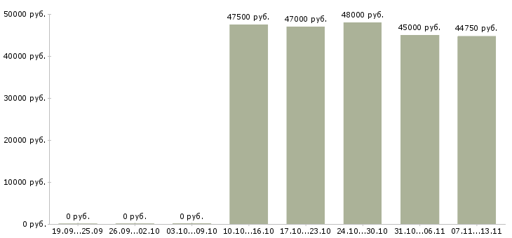 Вакансии «управляющий предприятием питания»-Медиана зарплаты по вакансии «управляющий предприятием питания» за 2 месяца