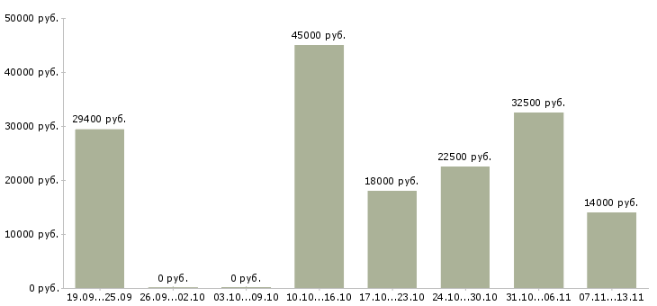 Вакансии «фасовщик хлебобулочных изделий»-Медиана зарплаты по вакансии «фасовщик хлебобулочных изделий» за 2 месяца