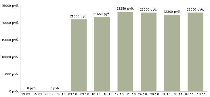 Вакансии «формовщик хлебобулочных изделий»-Медиана зарплаты по вакансии «формовщик хлебобулочных изделий» за 2 месяца