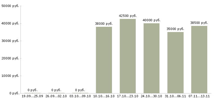 Вакансии «эксперт по мониторингу»-Медиана зарплаты по вакансии «эксперт по мониторингу» за 2 месяца