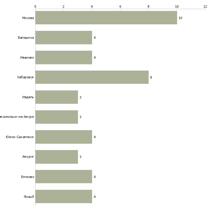 Найти работу акушерка акушерского отделения-Число вакансий «акушерка акушерского отделения» на сайте в городах Росcии