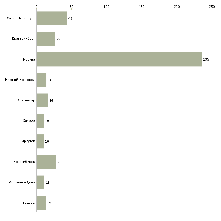 Найти работу аналитик отдела планирования-Число вакансий «аналитик отдела планирования» на сайте в городах Росcии