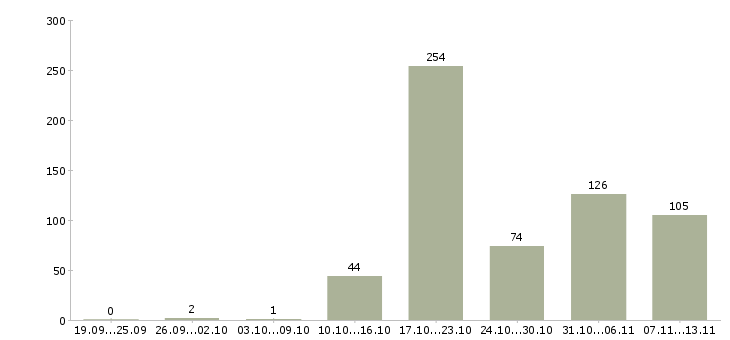 Работа «аналитик отдела планирования»-Число вакансий «аналитик отдела планирования» на сайте за 2 месяца