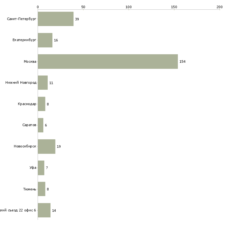 Найти работу ведущий специалист по информационным технологиям-Число вакансий «ведущий специалист по информационным технологиям» на сайте в городах Росcии