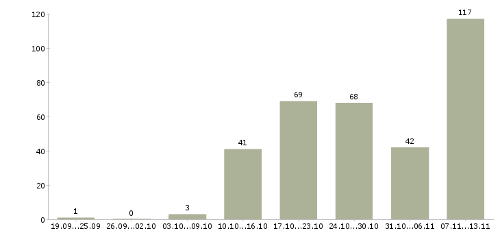 Работа «ведущий специалист по информационным технологиям»-Число вакансий «ведущий специалист по информационным технологиям» на сайте за 2 месяца